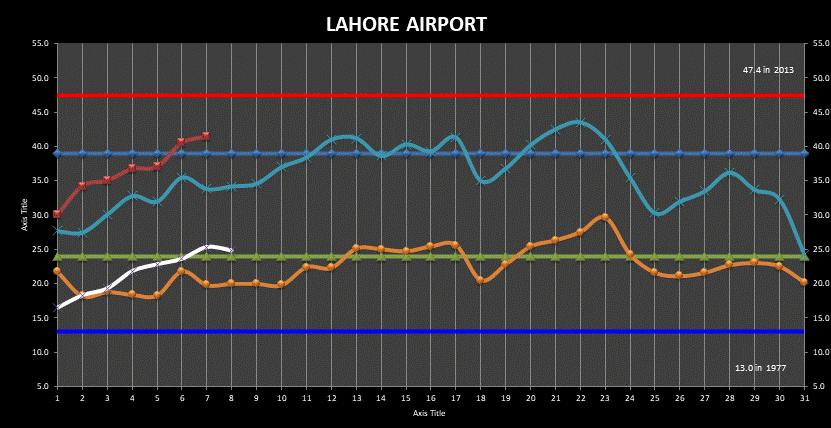 Lahore (Airport) Min Max Temperatures